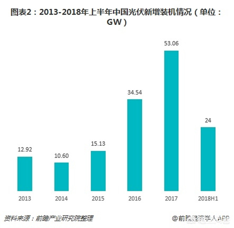 光伏装机目标提前完成,如何看待未来几年的行业发展 光伏装机目标提前完成,如何看待未来几年的行业发展
