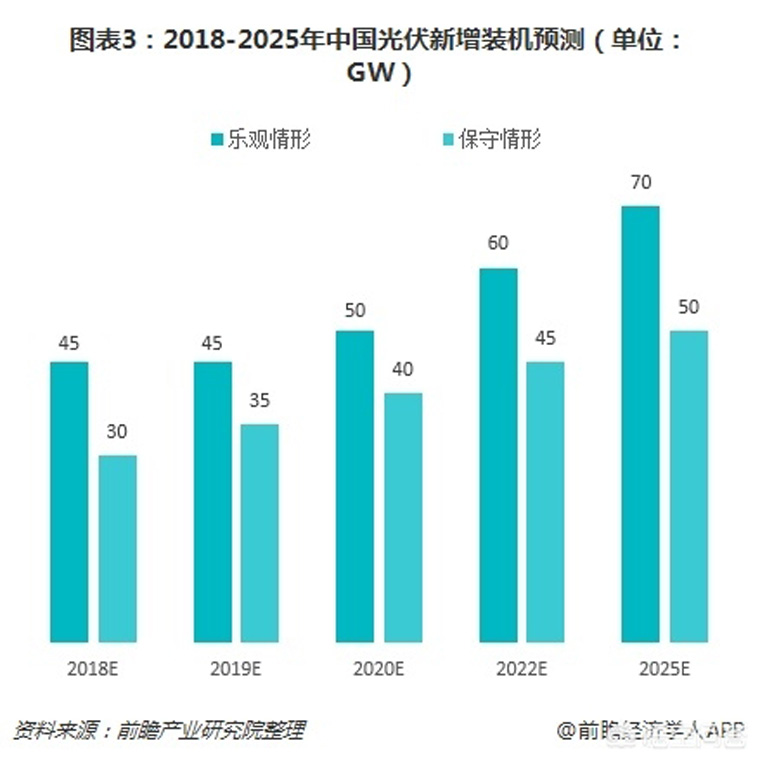 光伏装机目标提前完成,如何看待未来几年的行业发展 光伏装机目标提前完成,如何看待未来几年的行业发展