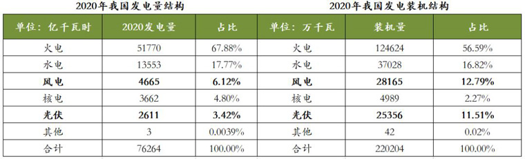 2020年我国发电量和发电装机结构 2020年我国发电量和发电装机结构