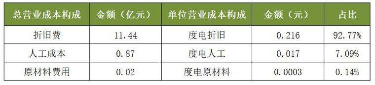 太阳能2020年光伏电站业务营业成本构成 太阳能2020年光伏电站业务营业成本构成