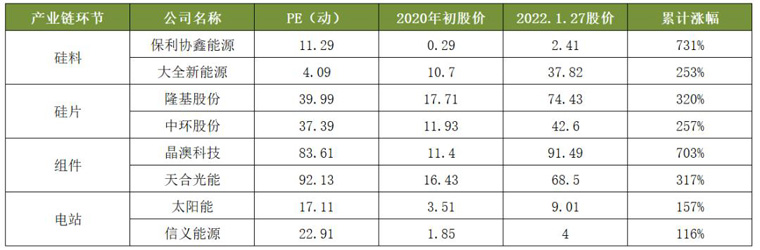 光伏产业链各环节估值及涨幅对比 光伏产业链各环节估值及涨幅对比