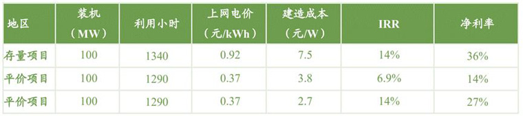 太阳能光伏项目全投资IRR测算 太阳能光伏项目全投资IRR测算