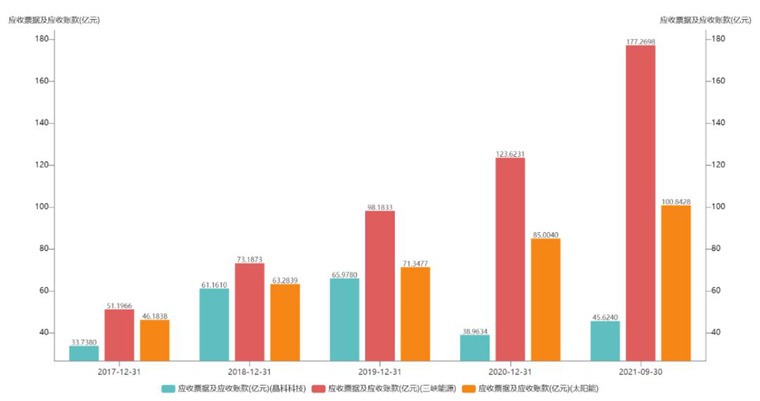 光伏电站应收账款情况 光伏电站应收账款情况
