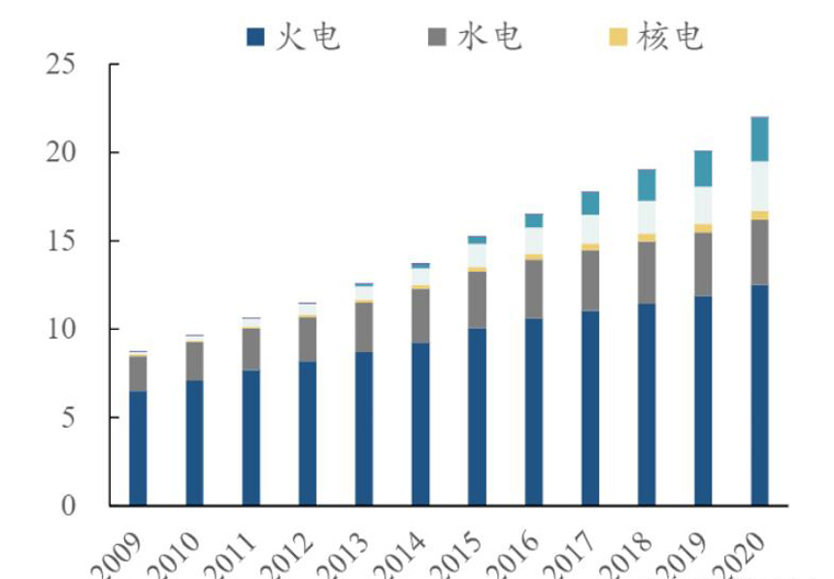 2009-2020年中国各类发电装机总量(单位/亿千万) 2009-2020年中国各类发电装机总量(单位/亿千万)