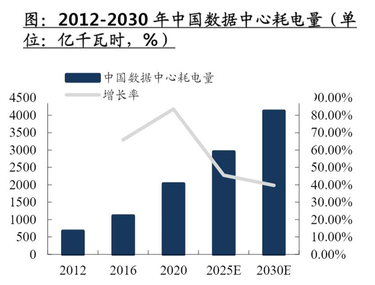 中国数据中心年耗电量 中国数据中心年耗电量